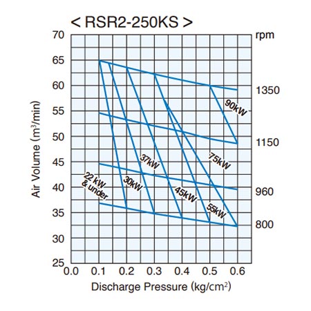 Máy thổi khí Tsurumi KSR2-250KS